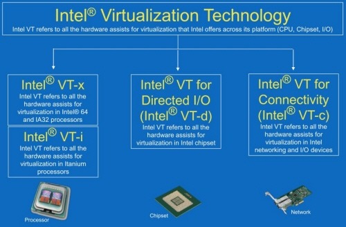 Intel vt d